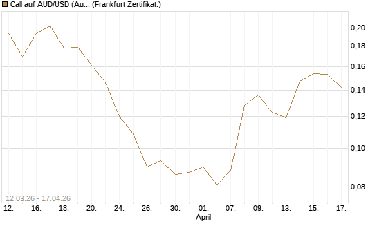 Call auf AUD/USD (Australischer Dollar / US-Dollar) [Vontobel] Chart