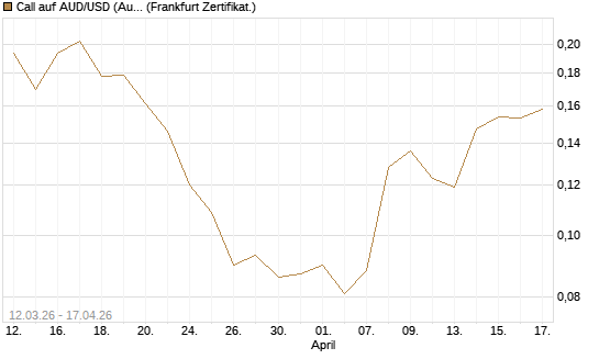 Call auf AUD/USD (Australischer Dollar / US-Dollar) [Vontobel] Chart