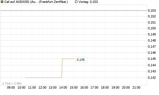 Call auf AUD/USD (Australischer Dollar / US-Dollar) [Vontobel] Chart