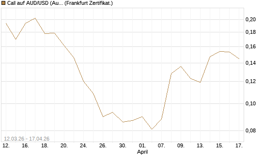Call auf AUD/USD (Australischer Dollar / US-Dollar) [Vontobel] Chart