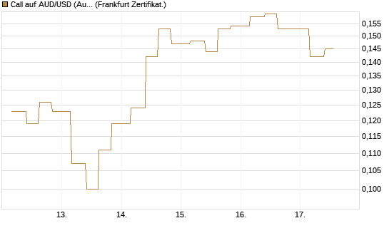 Call auf AUD/USD (Australischer Dollar / US-Dollar) [Vontobel] Chart