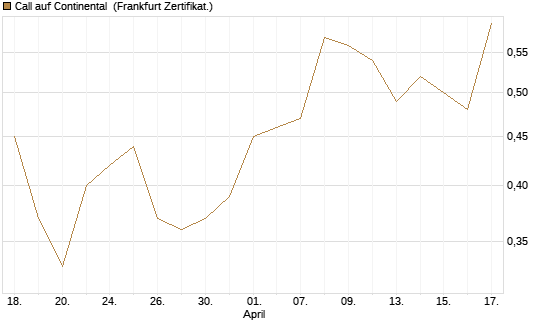 Call auf Continental [BNP Paribas Emissions- und Handelsges.] Chart