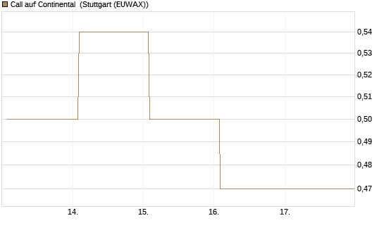 Call auf Continental [BNP Paribas Emissions- und Handelsges.] Chart