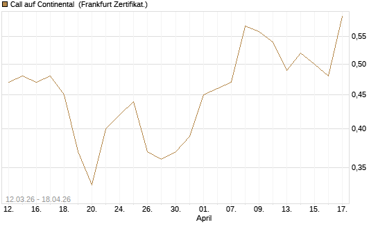 Call auf Continental [BNP Paribas Emissions- und Handelsges.] Chart
