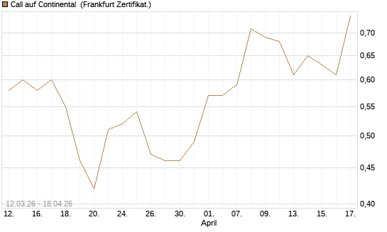 Call auf Continental [BNP Paribas Emissions- und Handelsges.] Chart