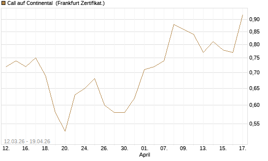 Call auf Continental [BNP Paribas Emissions- und Handelsges.] Chart