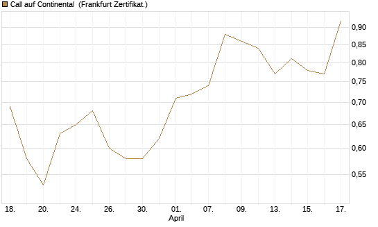 Call auf Continental [BNP Paribas Emissions- und Handelsges.] Chart