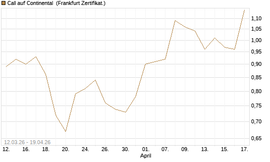 Call auf Continental [BNP Paribas Emissions- und Handelsges.] Chart