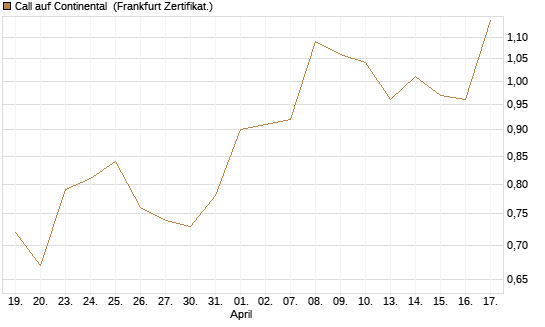 Call auf Continental [BNP Paribas Emissions- und Handelsges.] Chart