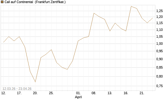 Call auf Continental [BNP Paribas Emissions- und Handelsges.] Chart