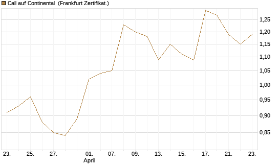 Call auf Continental [BNP Paribas Emissions- und Handelsges.] Chart