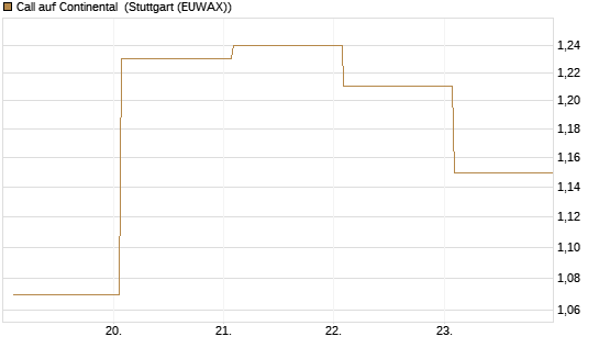 Call auf Continental [BNP Paribas Emissions- und Handelsges.] Chart