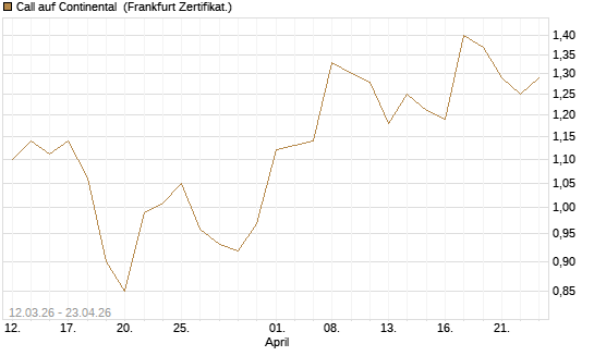 Call auf Continental [BNP Paribas Emissions- und Handelsges.] Chart