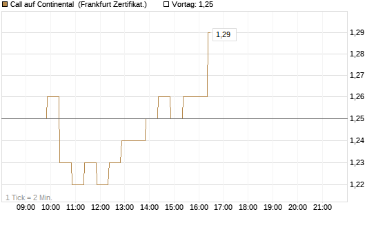Call auf Continental [BNP Paribas Emissions- und Handelsges.] Chart