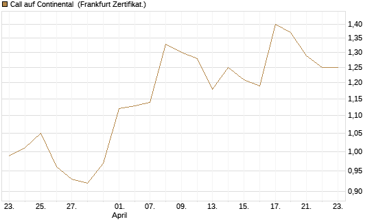 Call auf Continental [BNP Paribas Emissions- und Handelsges.] Chart