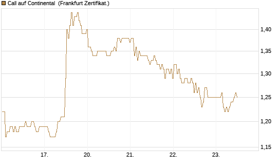 Call auf Continental [BNP Paribas Emissions- und Handelsges.] Chart