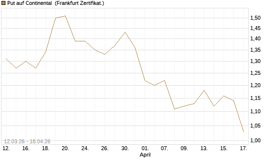 Put auf Continental [BNP Paribas Emissions- und Handelsges.] Chart