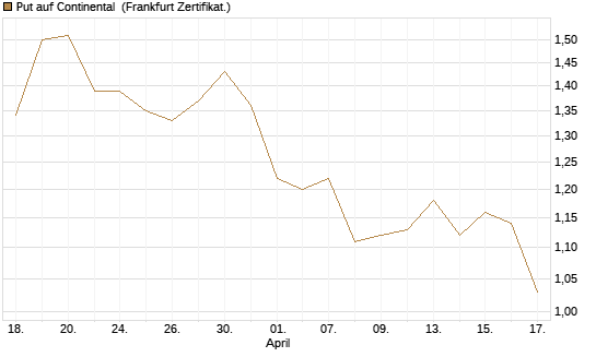 Put auf Continental [BNP Paribas Emissions- und Handelsges.] Chart