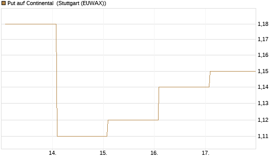 Put auf Continental [BNP Paribas Emissions- und Handelsges.] Chart