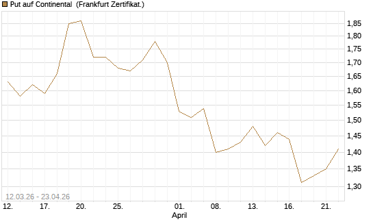 Put auf Continental [BNP Paribas Emissions- und Handelsges.] Chart