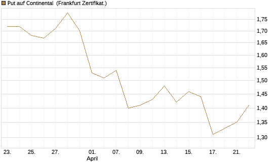 Put auf Continental [BNP Paribas Emissions- und Handelsges.] Chart