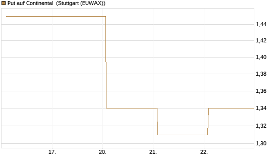 Put auf Continental [BNP Paribas Emissions- und Handelsges.] Chart