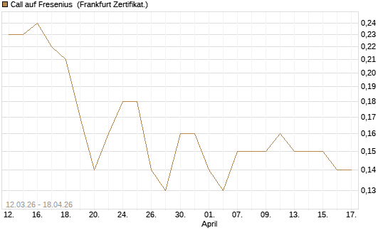 Call auf Fresenius [BNP Paribas Emissions- und Handelsges.] Chart