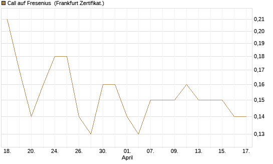 Call auf Fresenius [BNP Paribas Emissions- und Handelsges.] Chart