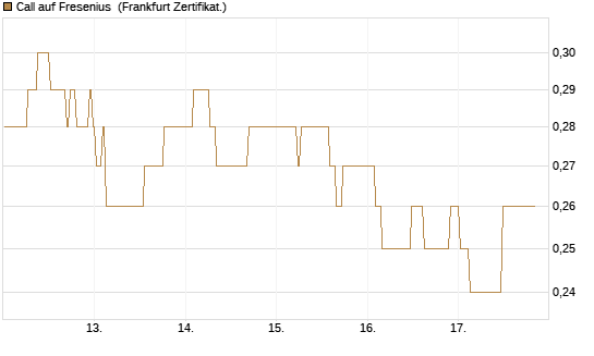 Call auf Fresenius [BNP Paribas Emissions- und Handelsges.] Chart