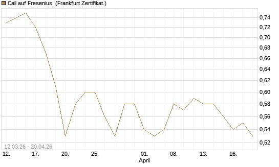Call auf Fresenius [BNP Paribas Emissions- und Handelsges.] Chart