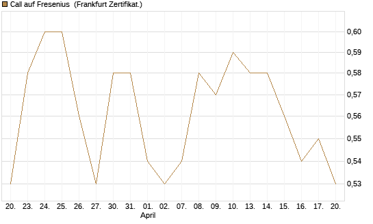 Call auf Fresenius [BNP Paribas Emissions- und Handelsges.] Chart