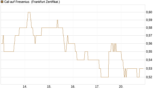 Call auf Fresenius [BNP Paribas Emissions- und Handelsges.] Chart