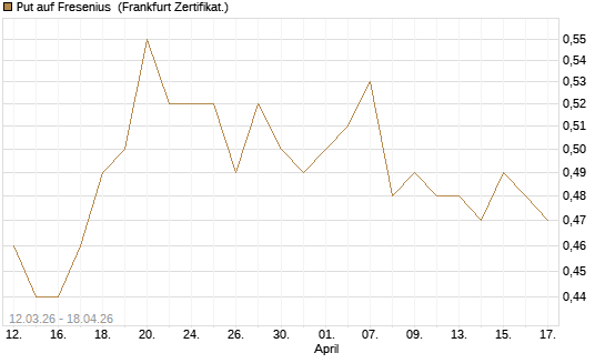 Put auf Fresenius [BNP Paribas Emissions- und Handelsges.] Chart