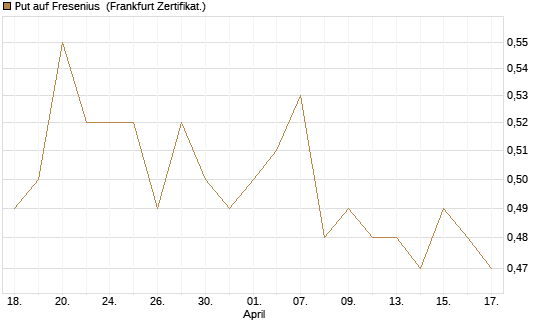 Put auf Fresenius [BNP Paribas Emissions- und Handelsges.] Chart