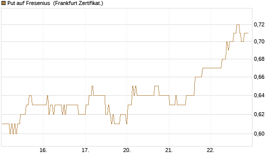 Put auf Fresenius [BNP Paribas Emissions- und Handelsges.] Chart