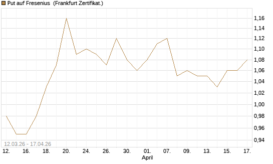 Put auf Fresenius [BNP Paribas Emissions- und Handelsges.] Chart