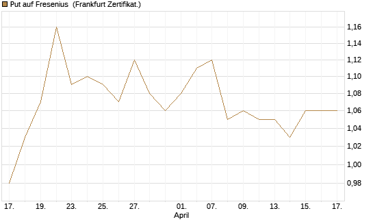 Put auf Fresenius [BNP Paribas Emissions- und Handelsges.] Chart