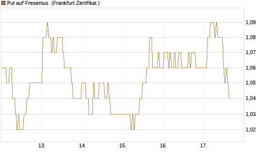 Put auf Fresenius [BNP Paribas Emissions- und Handelsges.] Chart
