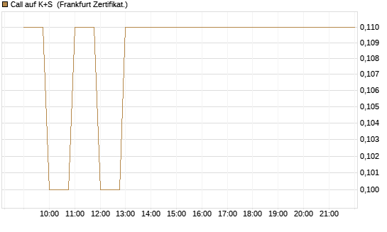 Call auf K+S [BNP Paribas Emissions- und Handelsges.] Chart