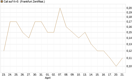 Call auf K+S [BNP Paribas Emissions- und Handelsges.] Chart
