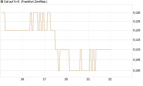 Call auf K+S [BNP Paribas Emissions- und Handelsges.] Chart