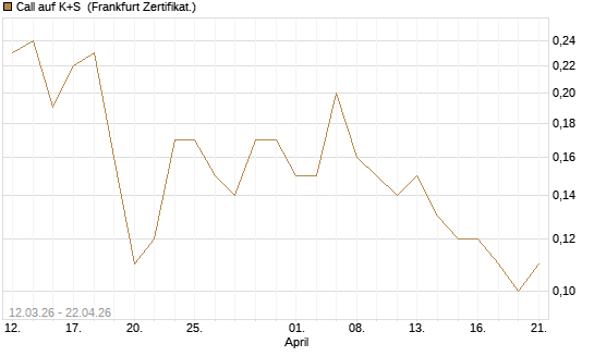 Call auf K+S [BNP Paribas Emissions- und Handelsges.] Chart