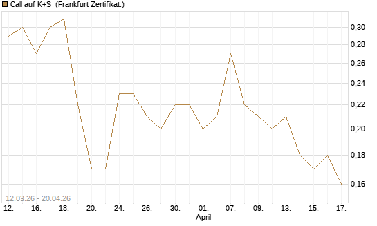 Call auf K+S [BNP Paribas Emissions- und Handelsges.] Chart