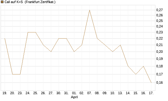 Call auf K+S [BNP Paribas Emissions- und Handelsges.] Chart