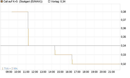 Call auf K+S [BNP Paribas Emissions- und Handelsges.] Chart