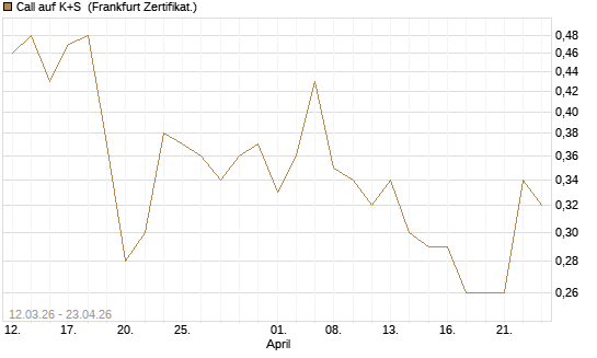 Call auf K+S [BNP Paribas Emissions- und Handelsges.] Chart