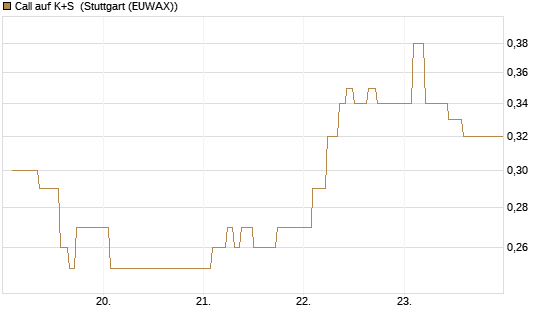 Call auf K+S [BNP Paribas Emissions- und Handelsges.] Chart