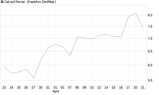 Call auf Ferrari [BNP Paribas Emissions- und Handelsges.] Chart