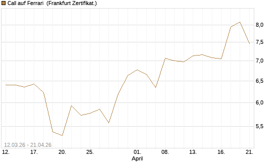 Call auf Ferrari [BNP Paribas Emissions- und Handelsges.] Chart