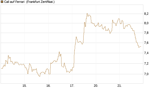 Call auf Ferrari [BNP Paribas Emissions- und Handelsges.] Chart